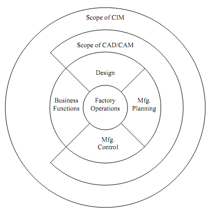Help with cim assignments